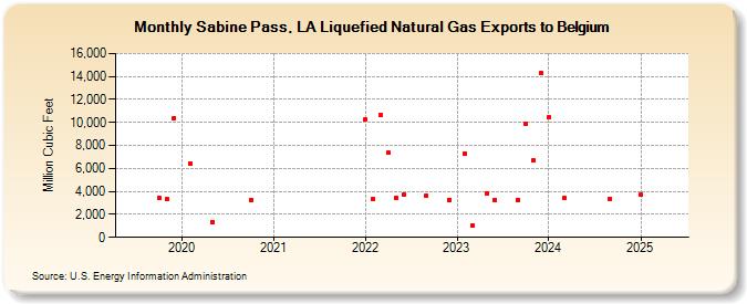 Sabine Pass, LA Liquefied Natural Gas Exports to Belgium (Million Cubic Feet)