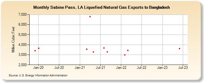 Sabine Pass, LA Liquefied Natural Gas Exports to Bangladesh (Million Cubic Feet)