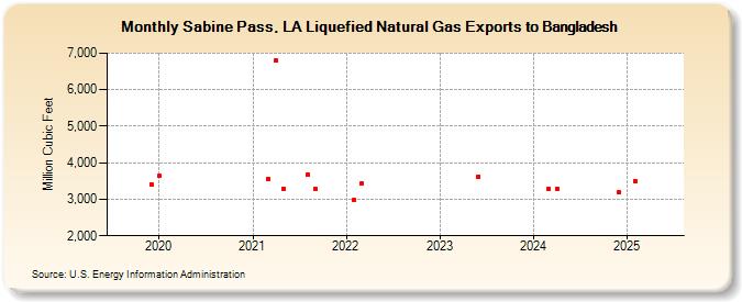 Sabine Pass, LA Liquefied Natural Gas Exports to Bangladesh (Million Cubic Feet)