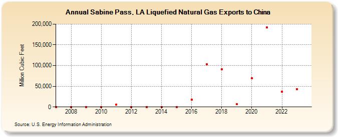 Sabine Pass, LA Liquefied Natural Gas Exports to China (Million Cubic Feet)