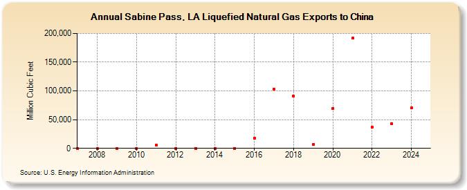 Sabine Pass, LA Liquefied Natural Gas Exports to China (Million Cubic Feet)