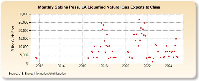 Sabine Pass, LA Liquefied Natural Gas Exports to China (Million Cubic Feet)