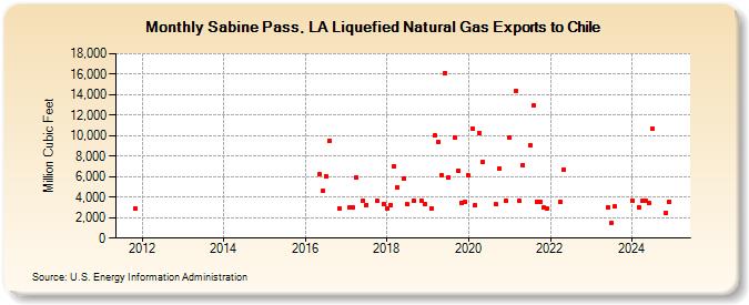 Sabine Pass, LA Liquefied Natural Gas Exports to Chile (Million Cubic Feet)