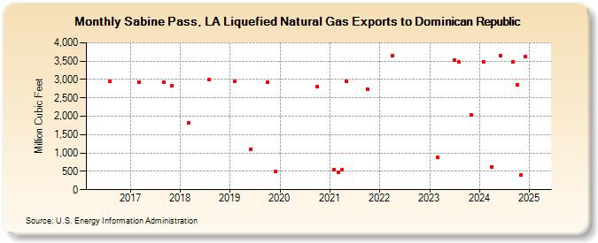 Sabine Pass, LA Liquefied Natural Gas Exports to Dominican Republic (Million Cubic Feet)