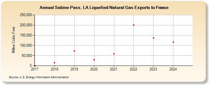 Sabine Pass, LA Liquefied Natural Gas Exports to France  (Million Cubic Feet)