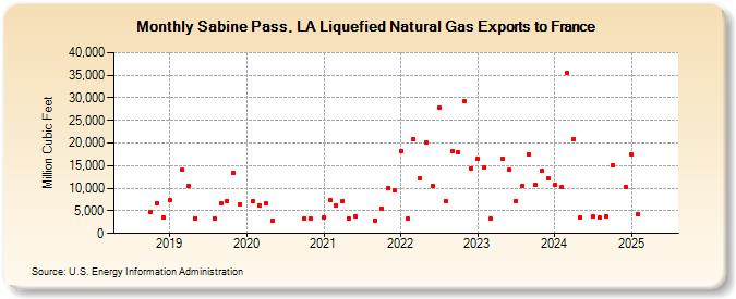 Sabine Pass, LA Liquefied Natural Gas Exports to France  (Million Cubic Feet)