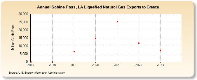 Sabine Pass, LA Liquefied Natural Gas Exports to Greece (Million Cubic Feet)