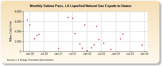 Sabine Pass, LA Liquefied Natural Gas Exports to Greece (Million Cubic Feet)