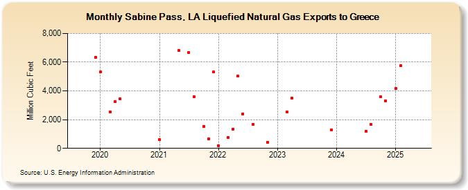 Sabine Pass, LA Liquefied Natural Gas Exports to Greece (Million Cubic Feet)