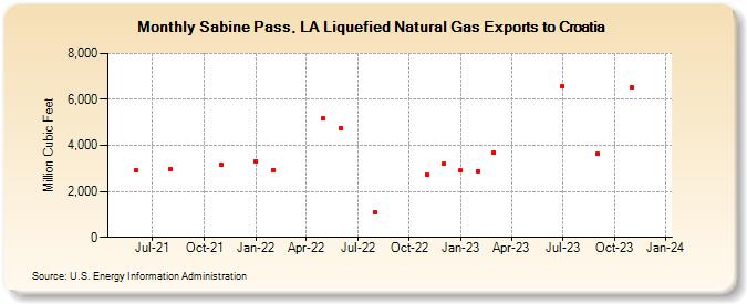 Sabine Pass, LA Liquefied Natural Gas Exports to Croatia (Million Cubic Feet)