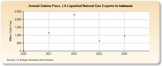 Sabine Pass, LA Liquefied Natural Gas Exports to Indonesia (Million Cubic Feet)