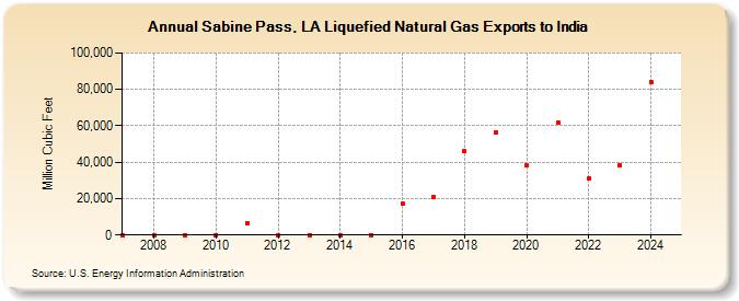 Sabine Pass, LA Liquefied Natural Gas Exports to India (Million Cubic Feet)