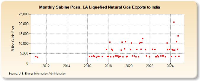 Sabine Pass, LA Liquefied Natural Gas Exports to India (Million Cubic Feet)