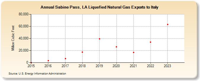 Sabine Pass, LA Liquefied Natural Gas Exports to Italy (Million Cubic Feet)