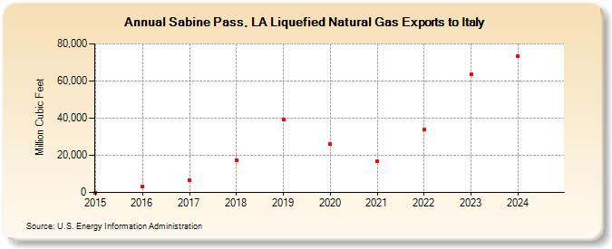 Sabine Pass, LA Liquefied Natural Gas Exports to Italy (Million Cubic Feet)