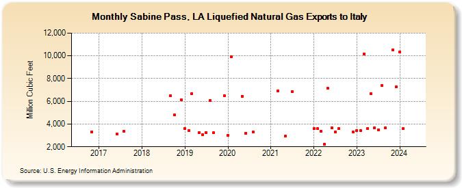 Sabine Pass, LA Liquefied Natural Gas Exports to Italy (Million Cubic Feet)