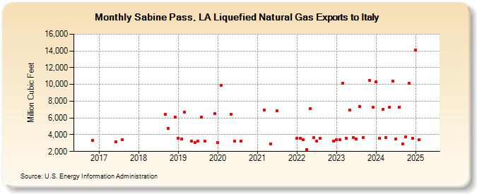 Sabine Pass, LA Liquefied Natural Gas Exports to Italy (Million Cubic Feet)