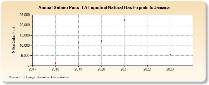 Sabine Pass, LA Liquefied Natural Gas Exports to Jamaica (Million Cubic Feet)
