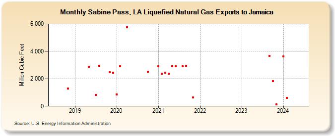 Sabine Pass, LA Liquefied Natural Gas Exports to Jamaica (Million Cubic Feet)