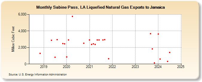 Sabine Pass, LA Liquefied Natural Gas Exports to Jamaica (Million Cubic Feet)