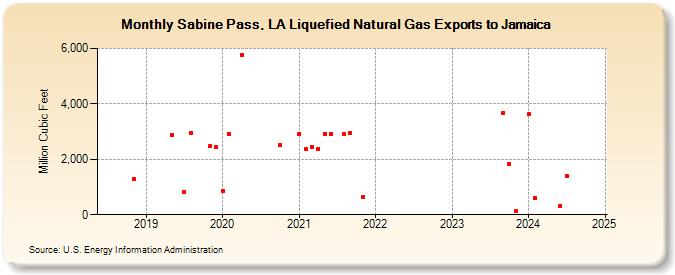 Sabine Pass, LA Liquefied Natural Gas Exports to Jamaica (Million Cubic Feet)