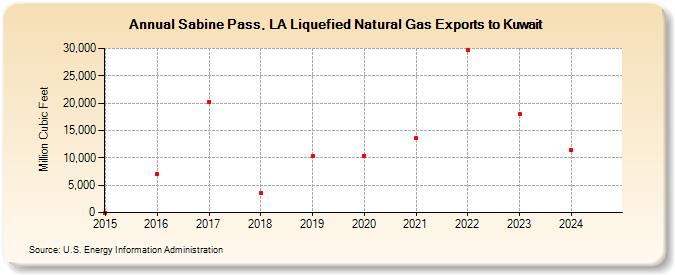 Sabine Pass, LA Liquefied Natural Gas Exports to Kuwait (Million Cubic Feet)