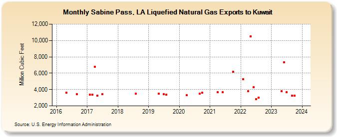 Sabine Pass, LA Liquefied Natural Gas Exports to Kuwait (Million Cubic Feet)