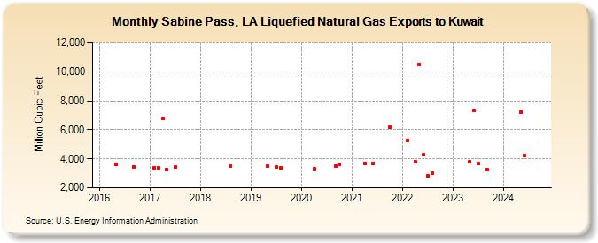 Sabine Pass, LA Liquefied Natural Gas Exports to Kuwait (Million Cubic Feet)