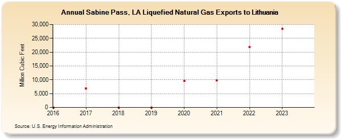 Sabine Pass, LA Liquefied Natural Gas Exports to Lithuania (Million Cubic Feet)