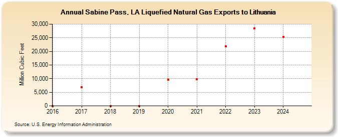 Sabine Pass, LA Liquefied Natural Gas Exports to Lithuania (Million Cubic Feet)