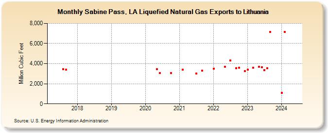 Sabine Pass, LA Liquefied Natural Gas Exports to Lithuania (Million Cubic Feet)
