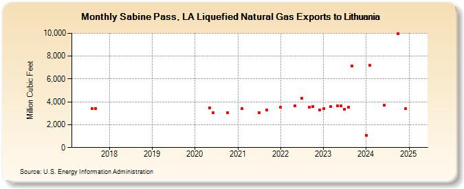 Sabine Pass, LA Liquefied Natural Gas Exports to Lithuania (Million Cubic Feet)