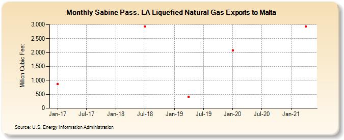 Sabine Pass, LA Liquefied Natural Gas Exports to Malta (Million Cubic Feet)