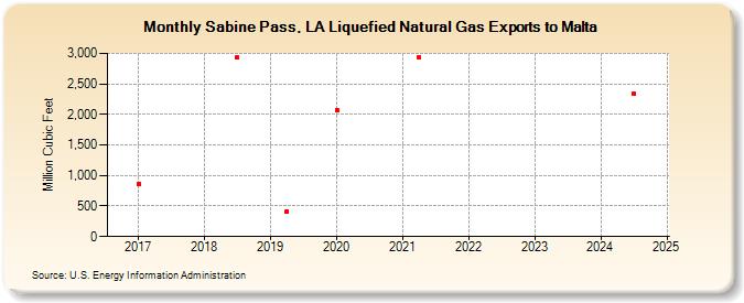 Sabine Pass, LA Liquefied Natural Gas Exports to Malta (Million Cubic Feet)