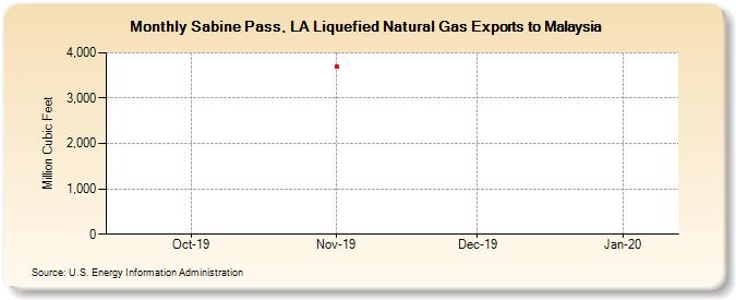Sabine Pass, LA Liquefied Natural Gas Exports to Malaysia (Million Cubic Feet)