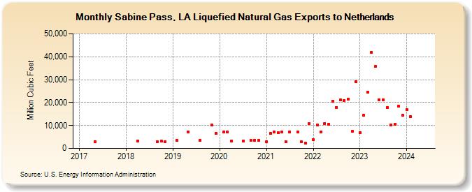 Sabine Pass, LA Liquefied Natural Gas Exports to Netherlands (Million Cubic Feet)