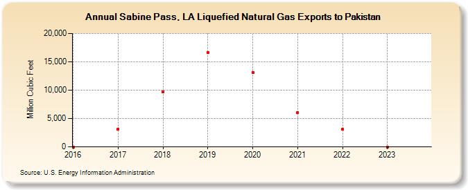 Sabine Pass, LA Liquefied Natural Gas Exports to Pakistan (Million Cubic Feet)