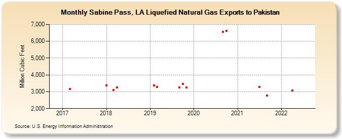 Sabine Pass, LA Liquefied Natural Gas Exports to Pakistan (Million Cubic Feet)