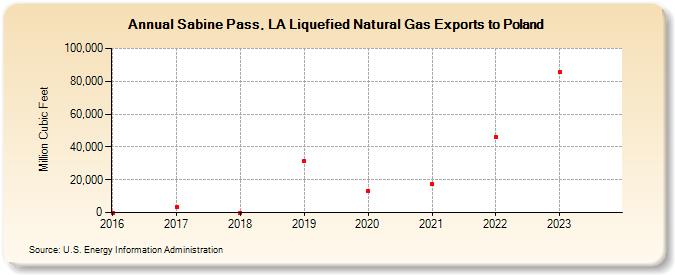 Sabine Pass, LA Liquefied Natural Gas Exports to Poland (Million Cubic Feet)