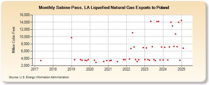 Sabine Pass, LA Liquefied Natural Gas Exports to Poland (Million Cubic Feet)