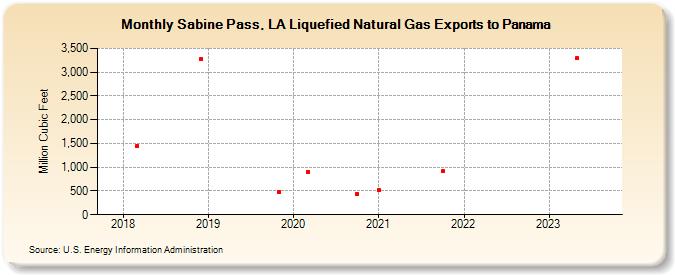 Sabine Pass, LA Liquefied Natural Gas Exports to Panama (Million Cubic Feet)