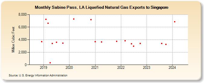 Sabine Pass, LA Liquefied Natural Gas Exports to Singapore (Million Cubic Feet)