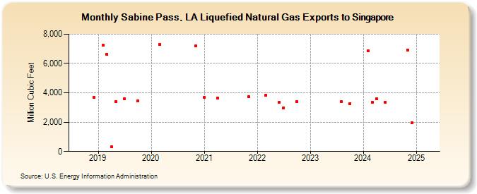 Sabine Pass, LA Liquefied Natural Gas Exports to Singapore (Million Cubic Feet)