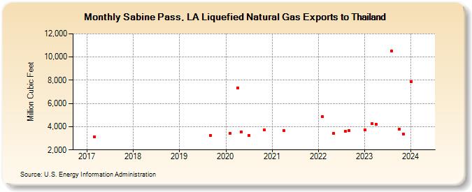 Sabine Pass, LA Liquefied Natural Gas Exports to Thailand (Million Cubic Feet)