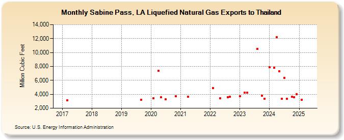 Sabine Pass, LA Liquefied Natural Gas Exports to Thailand (Million Cubic Feet)