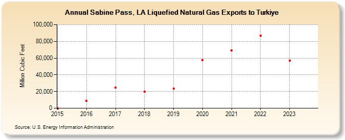 Sabine Pass, LA Liquefied Natural Gas Exports to Turkey (Million Cubic Feet)