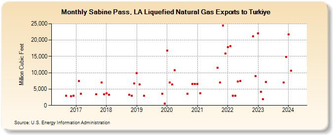 Sabine Pass, LA Liquefied Natural Gas Exports to Turkey (Million Cubic Feet)