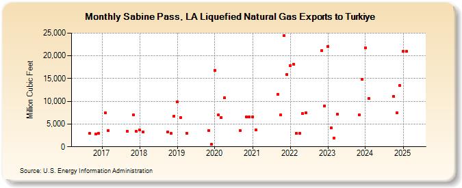 Sabine Pass, LA Liquefied Natural Gas Exports to Turkiye (Million Cubic Feet)