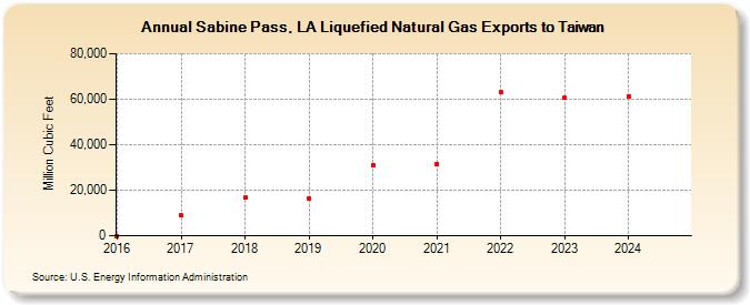 Sabine Pass, LA Liquefied Natural Gas Exports to Taiwan (Million Cubic Feet)