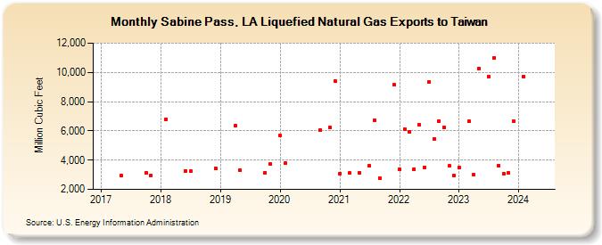 Sabine Pass, LA Liquefied Natural Gas Exports to Taiwan (Million Cubic Feet)